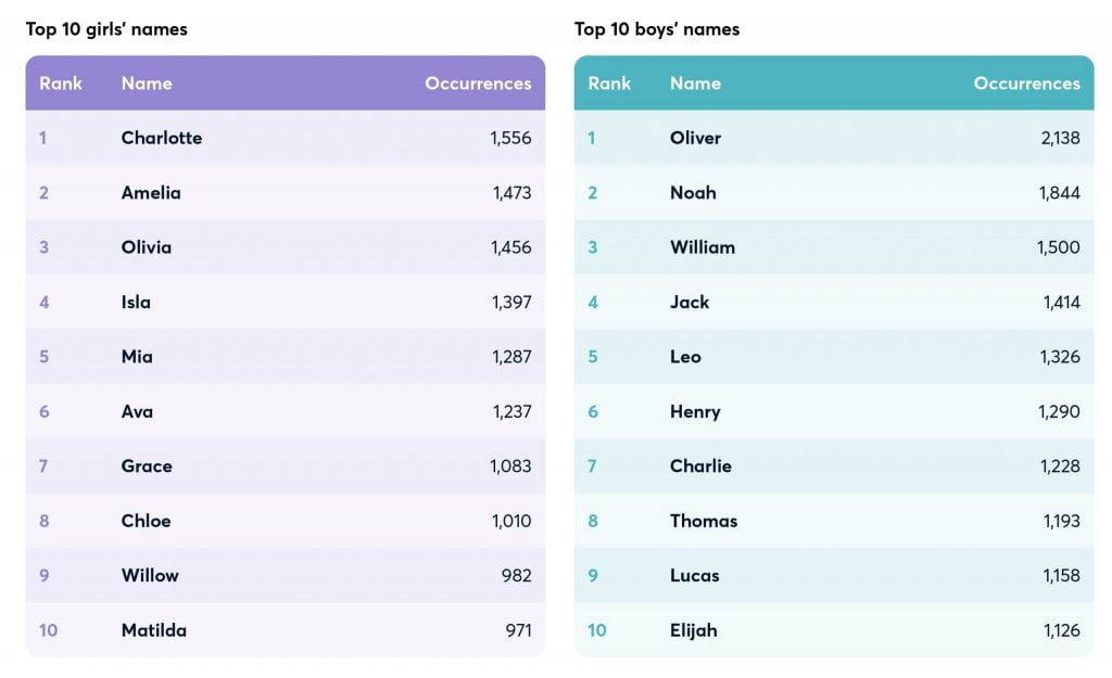 top 10 girls and boys names