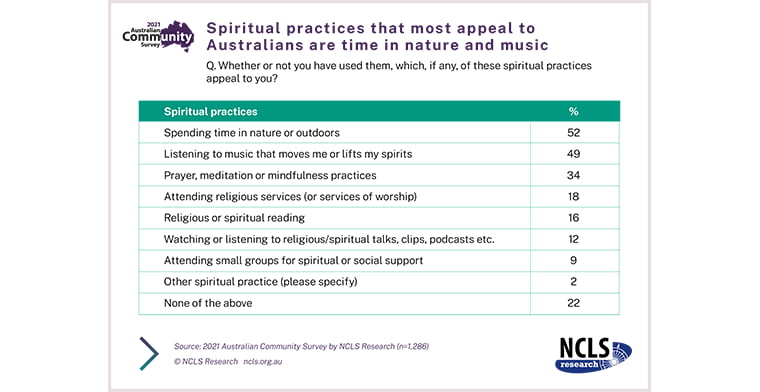 Spiritual Practices Australian statistics